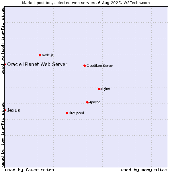 Market position of Oracle iPlanet Web Server vs. Jexus
