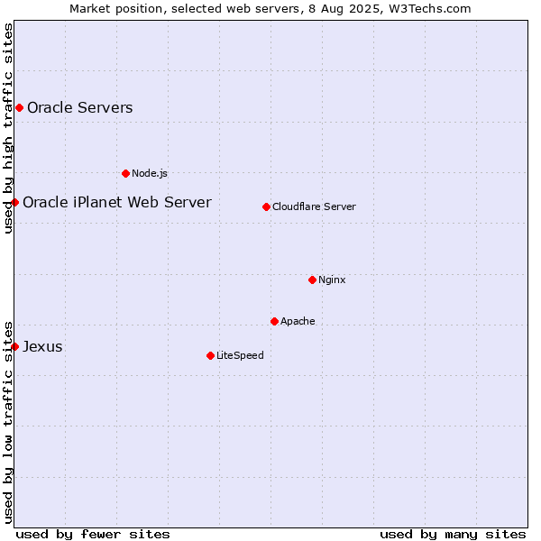Market position of Oracle Servers vs. Oracle iPlanet Web Server vs. Jexus
