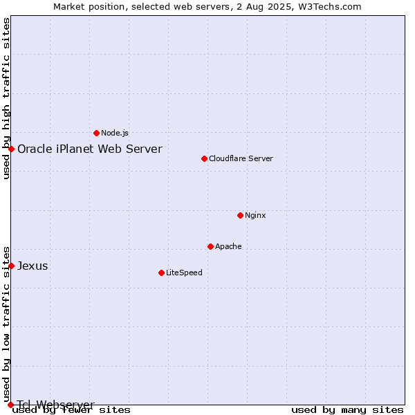 Market position of Oracle iPlanet Web Server vs. Jexus vs. Tcl-Webserver