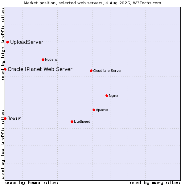 Market position of UploadServer vs. Oracle iPlanet Web Server vs. Jexus