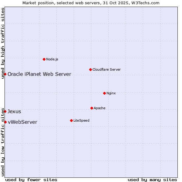 Market position of vWebServer vs. Jexus vs. Oracle iPlanet Web Server