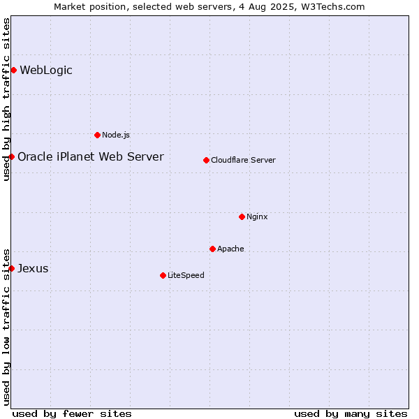 Market position of WebLogic vs. Oracle iPlanet Web Server vs. Jexus