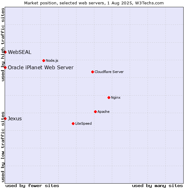 Market position of Oracle iPlanet Web Server vs. WebSEAL vs. Jexus