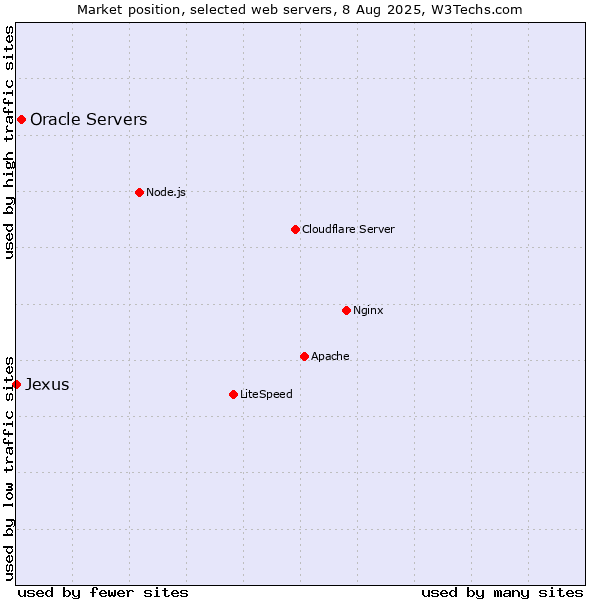 Market position of Oracle Servers vs. Jexus