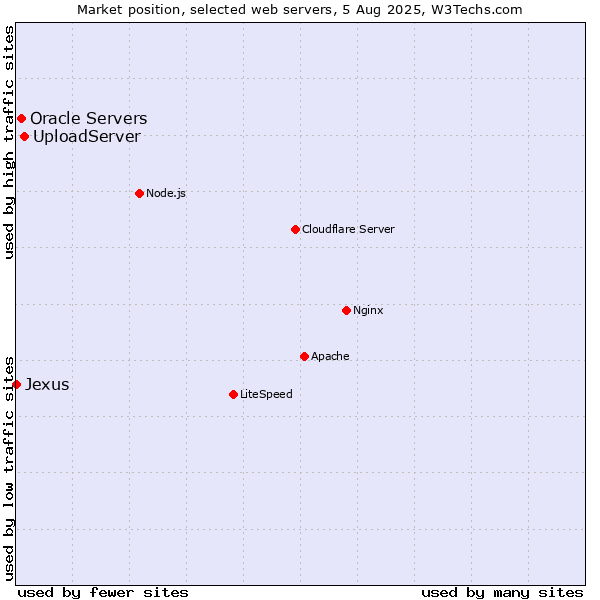 Market position of UploadServer vs. Oracle Servers vs. Jexus