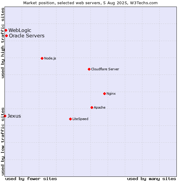 Market position of Oracle Servers vs. WebLogic vs. Jexus