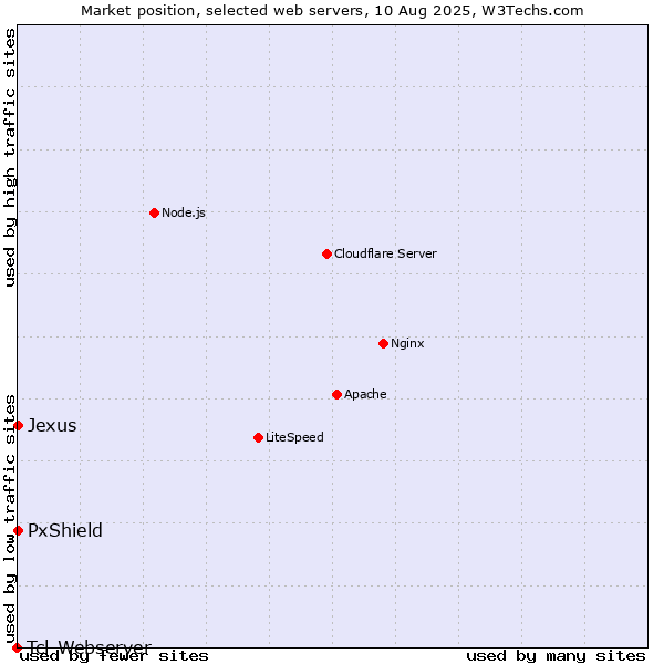 Market position of PxShield vs. Jexus vs. Tcl-Webserver