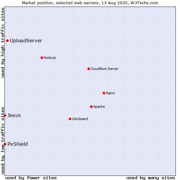 Market position of UploadServer vs. PxShield vs. Jexus
