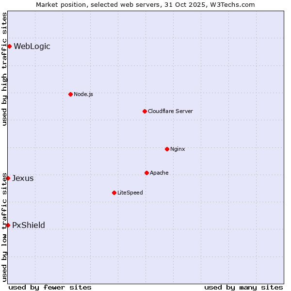 Market position of WebLogic vs. PxShield vs. Jexus