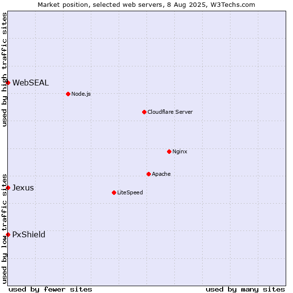 Market position of PxShield vs. WebSEAL vs. Jexus