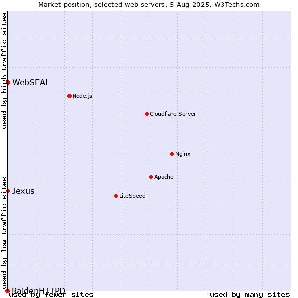 Market position of WebSEAL vs. Jexus vs. RaidenHTTPD