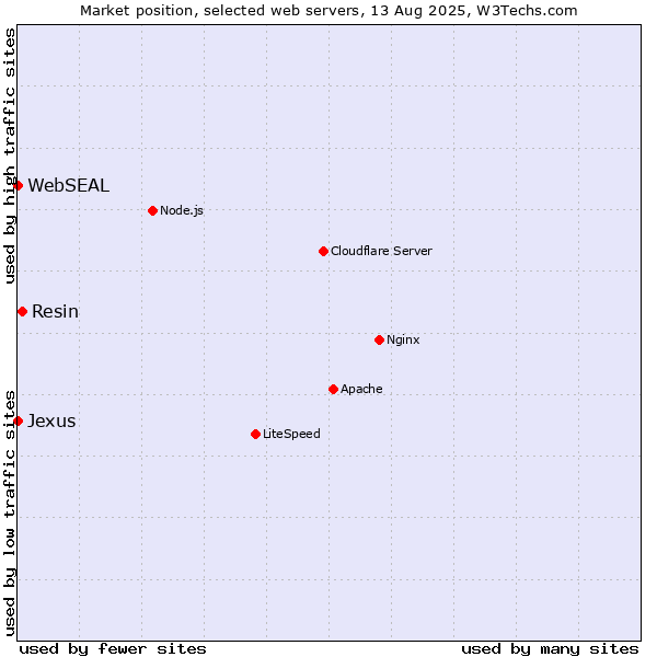 Market position of Resin vs. WebSEAL vs. Jexus