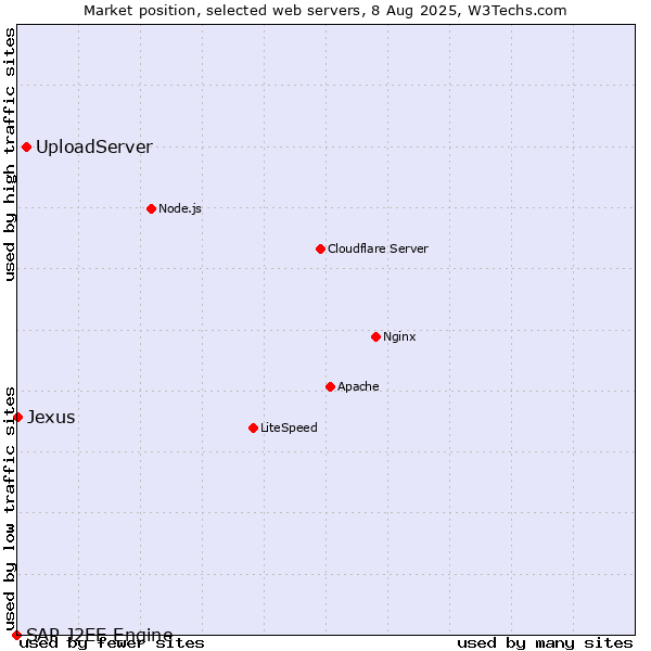 Market position of UploadServer vs. Jexus vs. SAP J2EE Engine