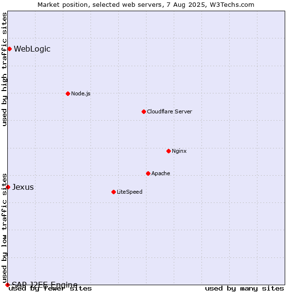 Market position of WebLogic vs. Jexus vs. SAP J2EE Engine