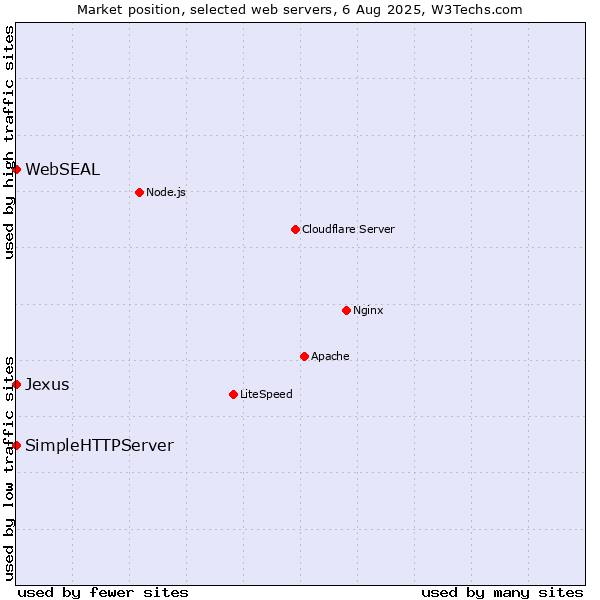 Market position of SimpleHTTPServer vs. WebSEAL vs. Jexus