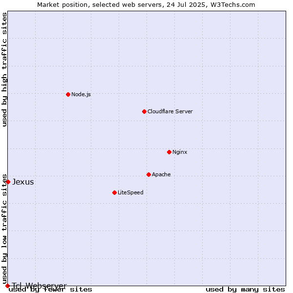 Market position of Jexus vs. Tcl-Webserver