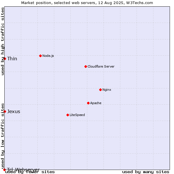 Market position of Thin vs. Jexus vs. Tcl-Webserver
