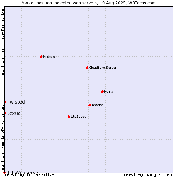 Market position of Twisted vs. Jexus vs. Tcl-Webserver