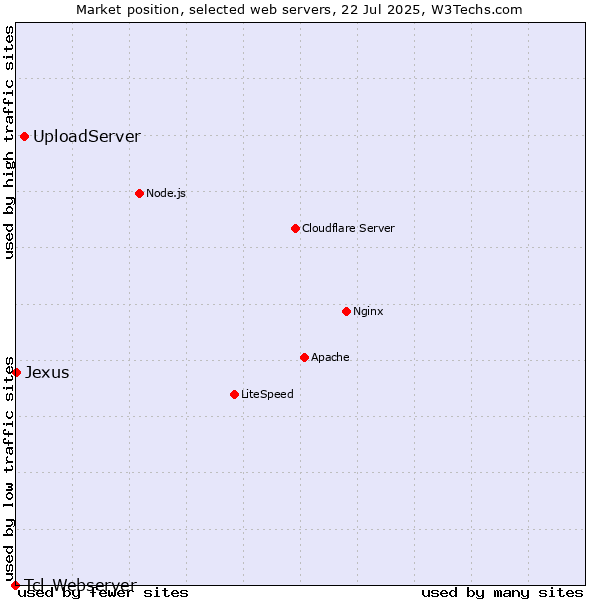 Market position of UploadServer vs. Jexus vs. Tcl-Webserver