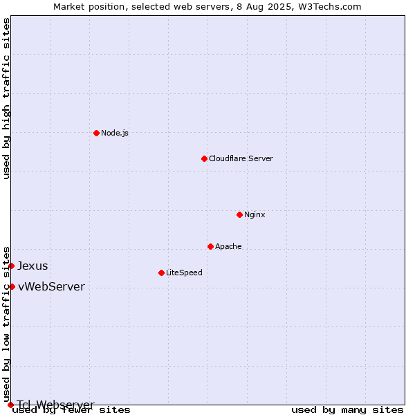 Market position of vWebServer vs. Jexus vs. Tcl-Webserver