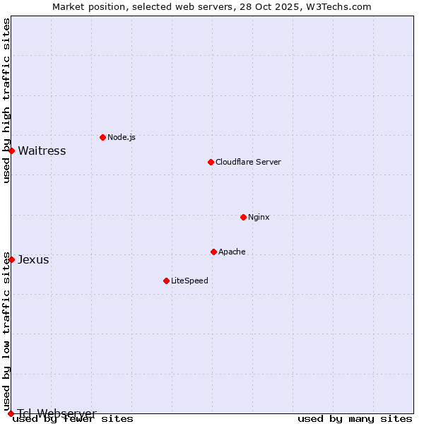 Market position of Waitress vs. Jexus vs. Tcl-Webserver