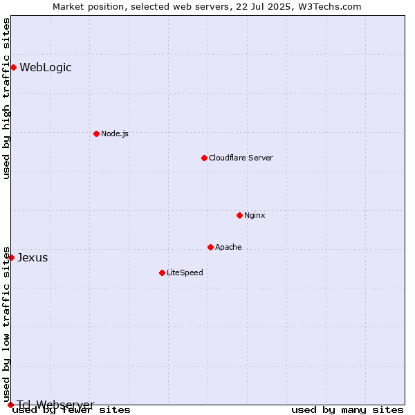 Market position of WebLogic vs. Jexus vs. Tcl-Webserver