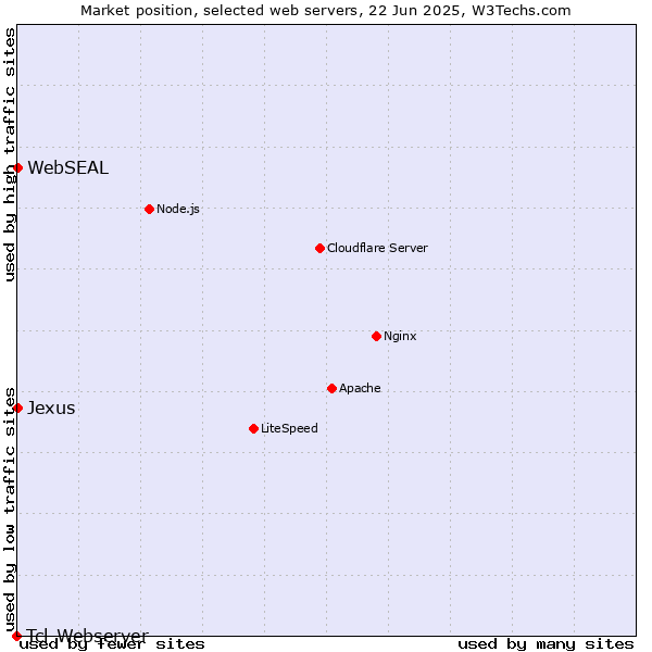Market position of Jexus vs. WebSEAL vs. Tcl-Webserver