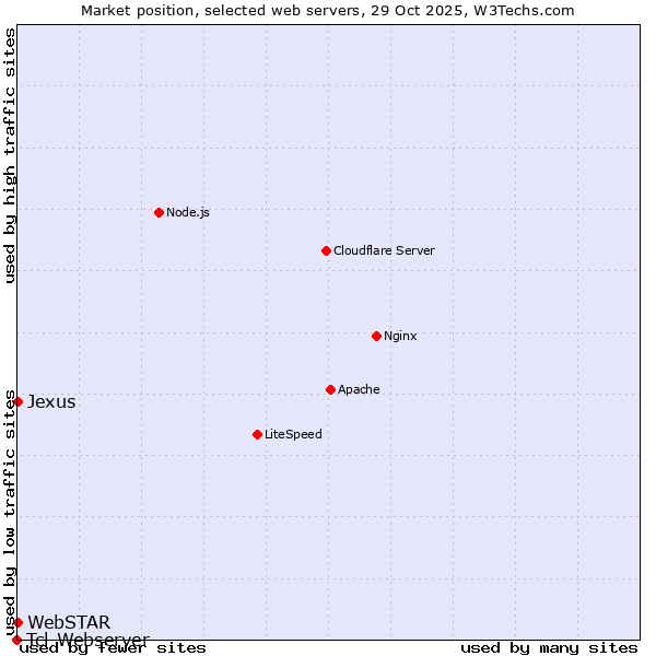 Market position of WebSTAR vs. Jexus vs. Tcl-Webserver