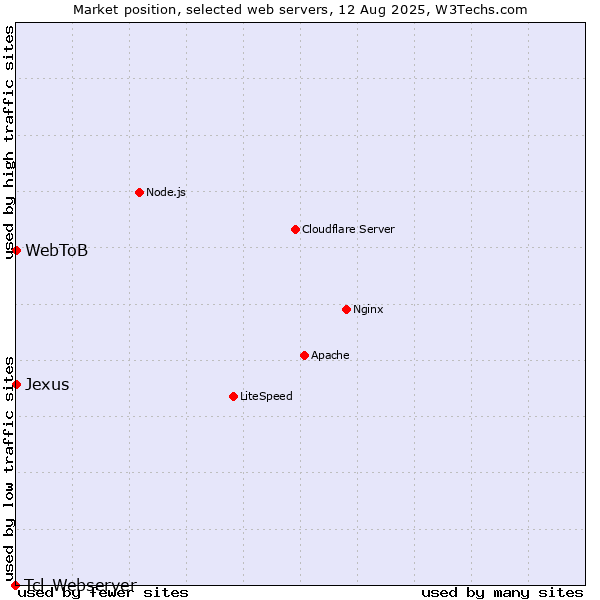 Market position of Jexus vs. WebToB vs. Tcl-Webserver