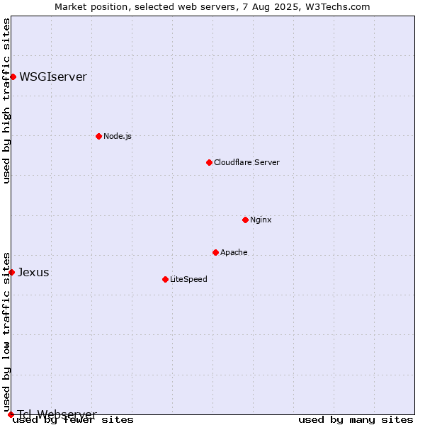 Market position of WSGIserver vs. Jexus vs. Tcl-Webserver