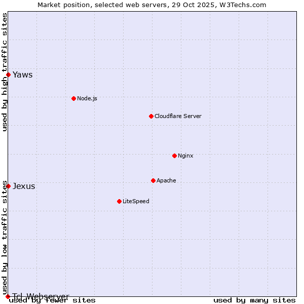Market position of Yaws vs. Jexus vs. Tcl-Webserver