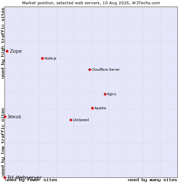 Market position of Zope vs. Jexus vs. Tcl-Webserver