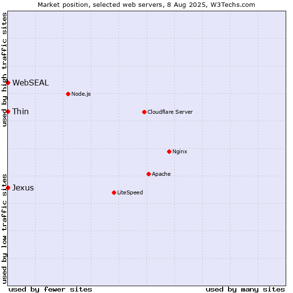 Market position of Thin vs. WebSEAL vs. Jexus