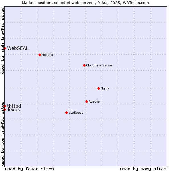 Market position of thttpd vs. WebSEAL vs. Jexus