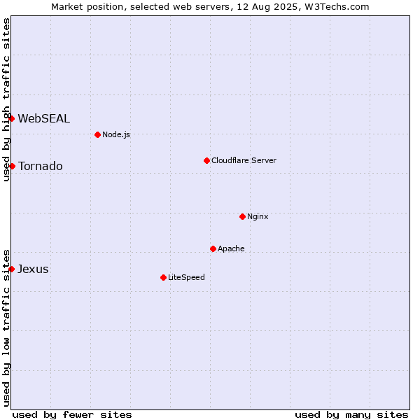 Market position of Tornado vs. WebSEAL vs. Jexus