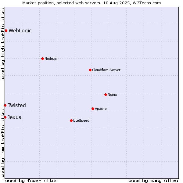 Market position of WebLogic vs. Twisted vs. Jexus