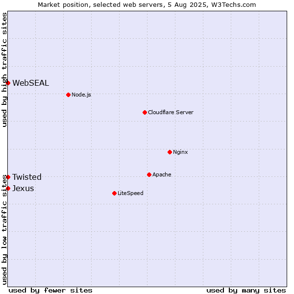 Market position of Twisted vs. WebSEAL vs. Jexus