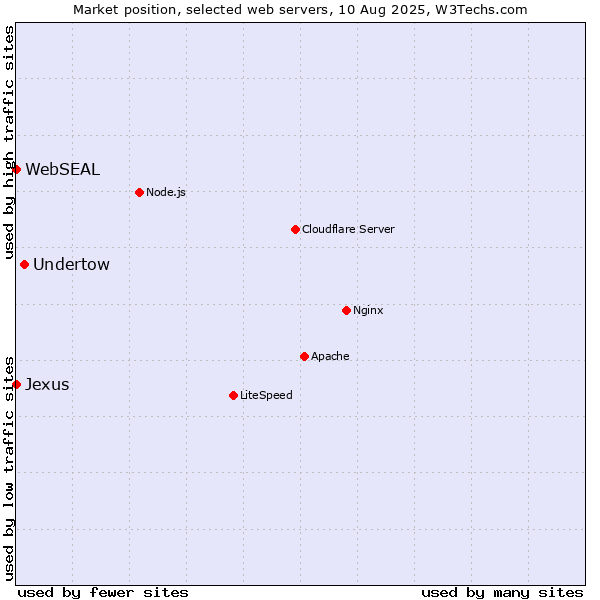 Market position of Undertow vs. WebSEAL vs. Jexus