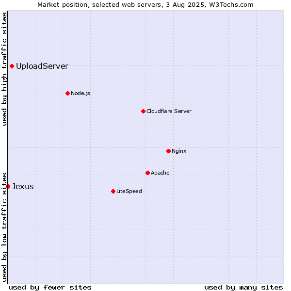 Market position of UploadServer vs. Jexus