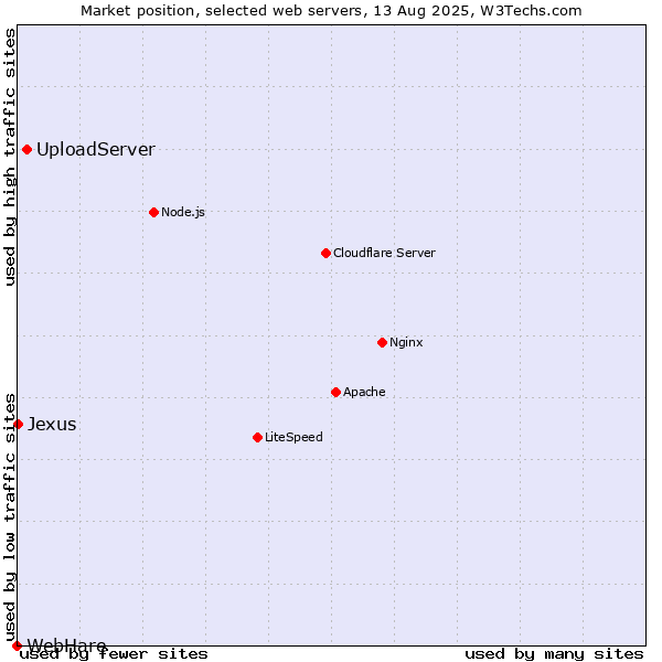 Market position of UploadServer vs. Jexus vs. WebHare