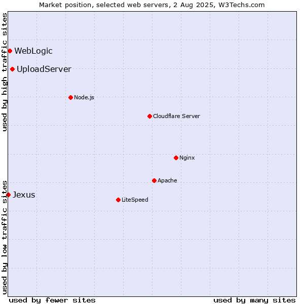 Market position of UploadServer vs. WebLogic vs. Jexus