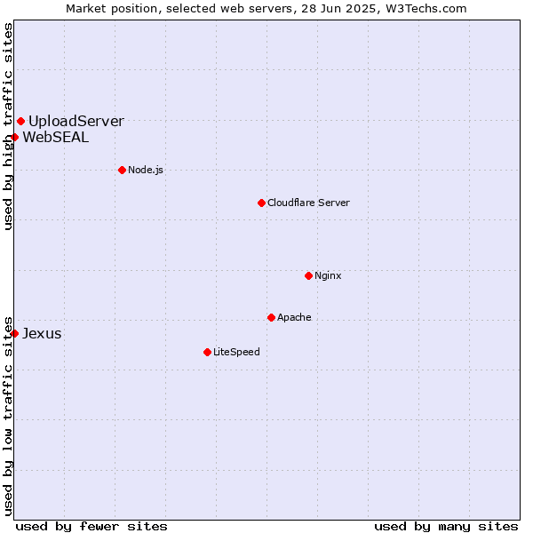 Market position of UploadServer vs. Jexus vs. WebSEAL