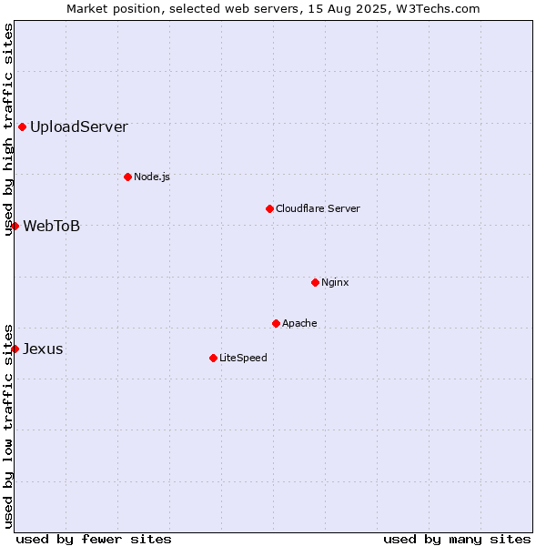 Market position of UploadServer vs. Jexus vs. WebToB