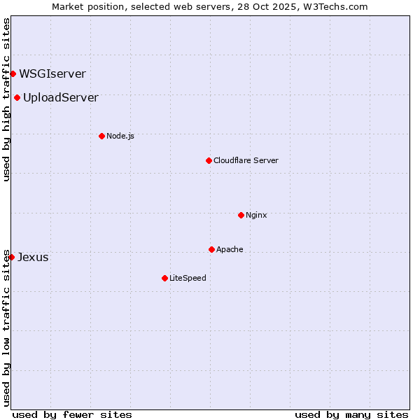 Market position of UploadServer vs. WSGIserver vs. Jexus