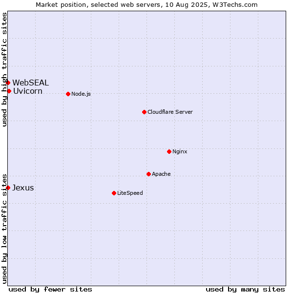 Market position of Uvicorn vs. WebSEAL vs. Jexus