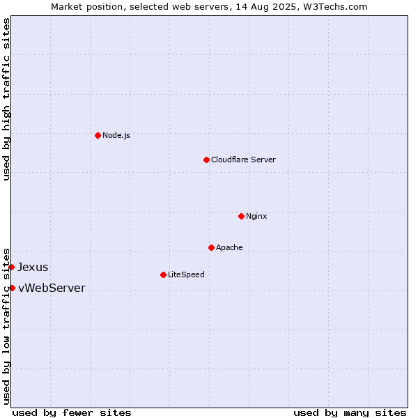 Market position of vWebServer vs. Jexus