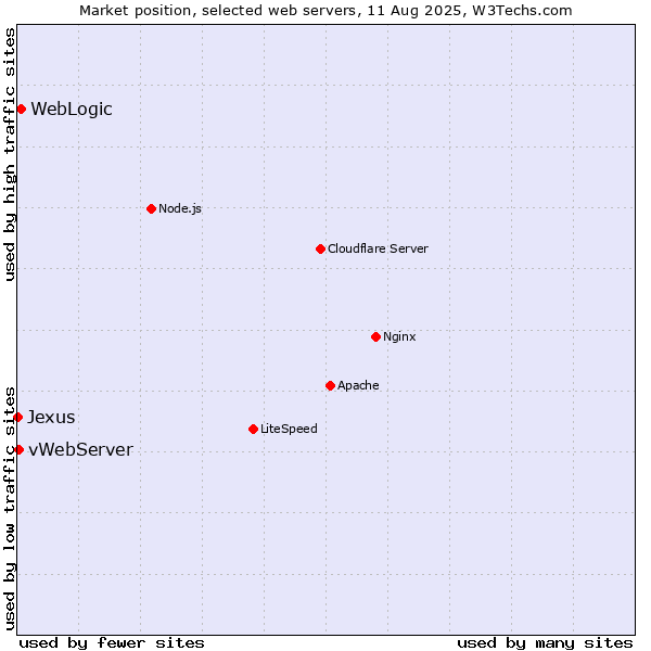 Market position of WebLogic vs. vWebServer vs. Jexus