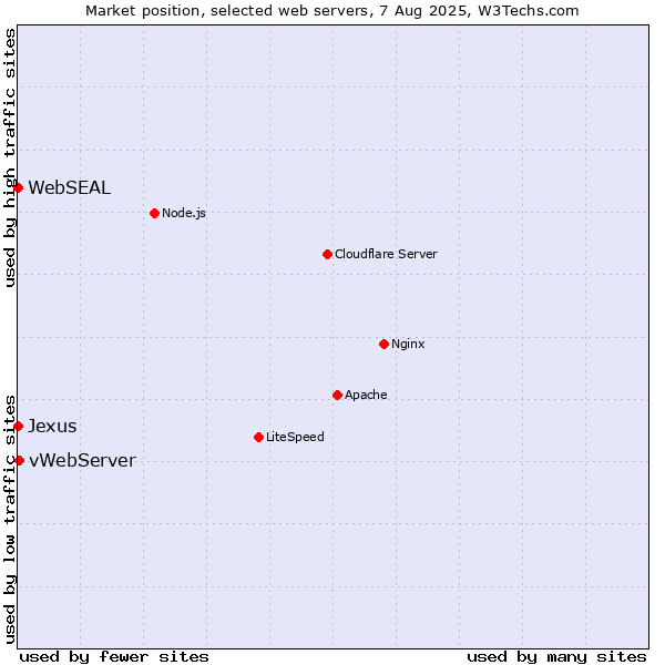 Market position of vWebServer vs. WebSEAL vs. Jexus