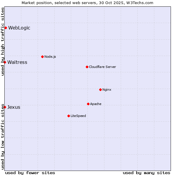 Market position of WebLogic vs. Waitress vs. Jexus