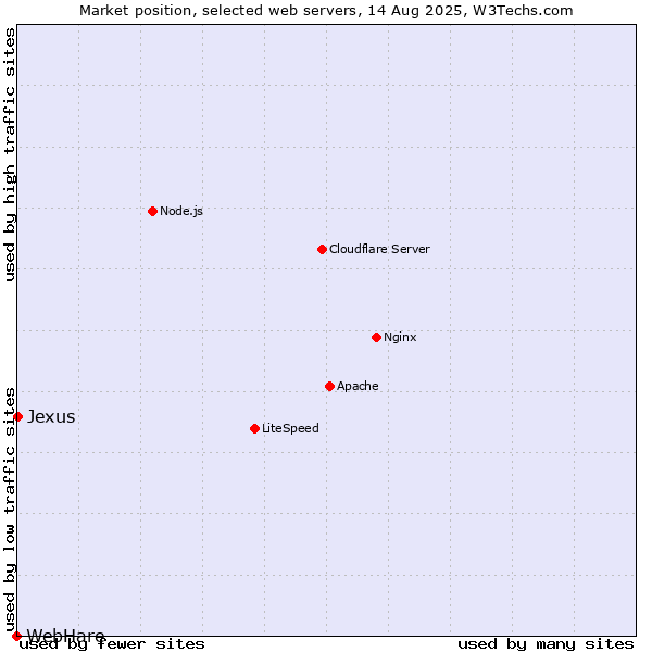Market position of Jexus vs. WebHare